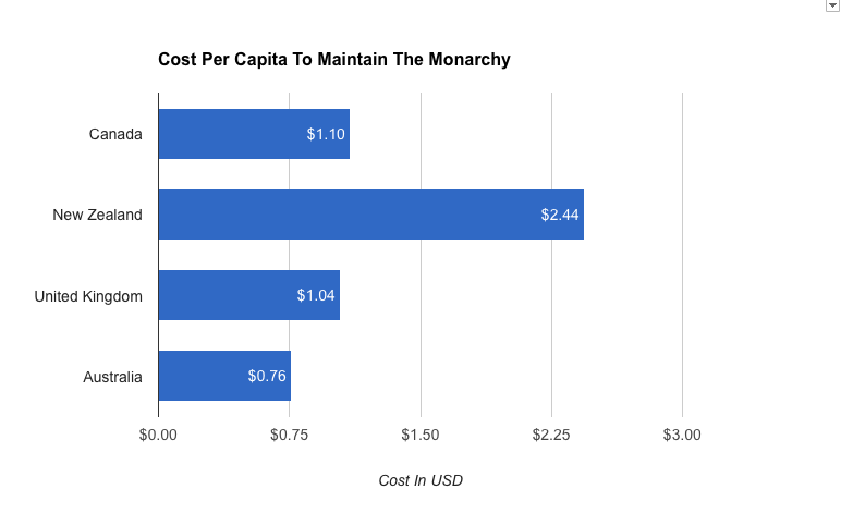 Cost of Maintaining A Monarchy Per Capita