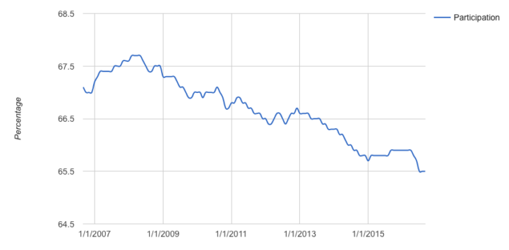 Labour force participation in Canada