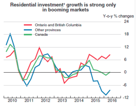 Residential investment growth is strong only in booming markets Canada
