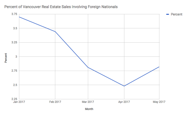 Foreign Purchases of Vancouver Real Estate Up 68% In May