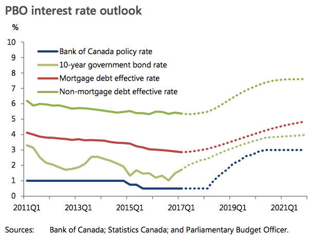 Government Of Canada Chart