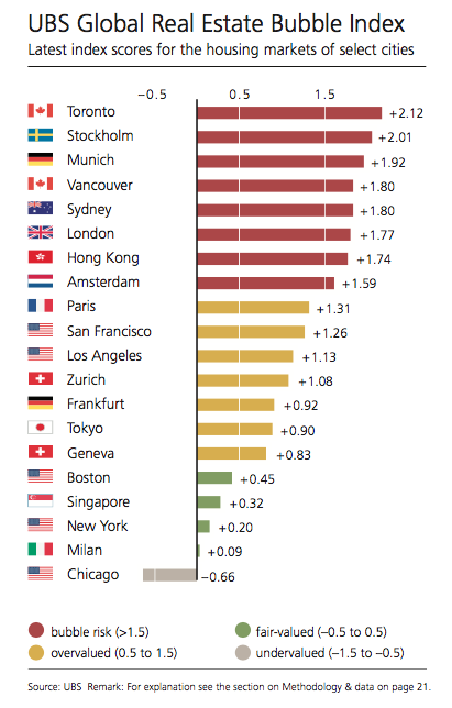 UBS Global Real Estate Bubble Index Chart