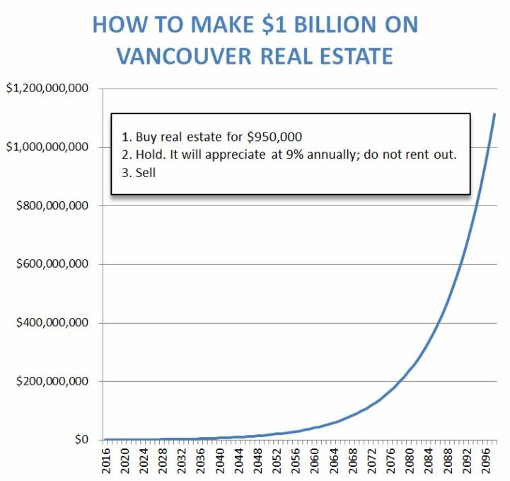 You Had Questions About Canadian Real Estate Cycles, So Here’s Some Answers - Chart
