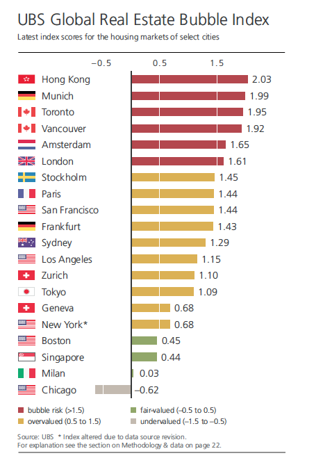 Toronto Real Estate Charts