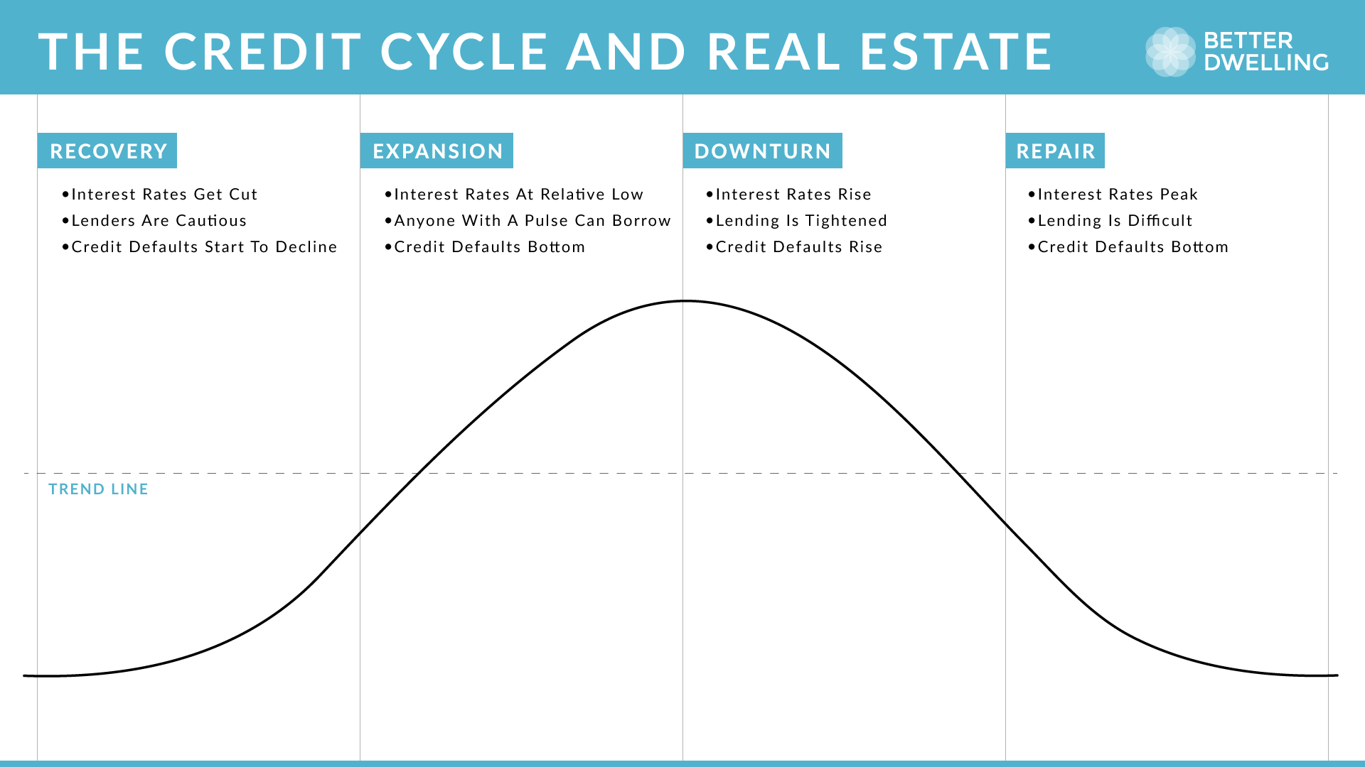 Understanding How The Credit Cycle Impacts Canadian Real Estate Prices - Chart