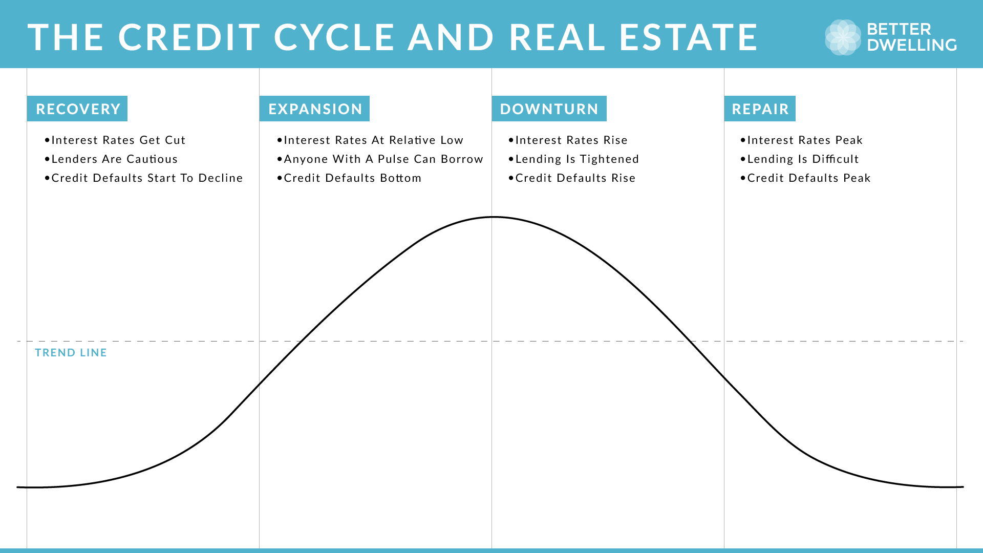 Understanding How The Credit Cycle Impacts Canadian Real Estate Prices - Chart