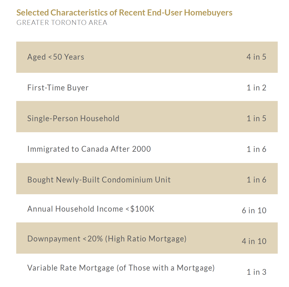 Altus - Half of Toronto Real Estate Buyers Were First-Time Buyers - Characteristics