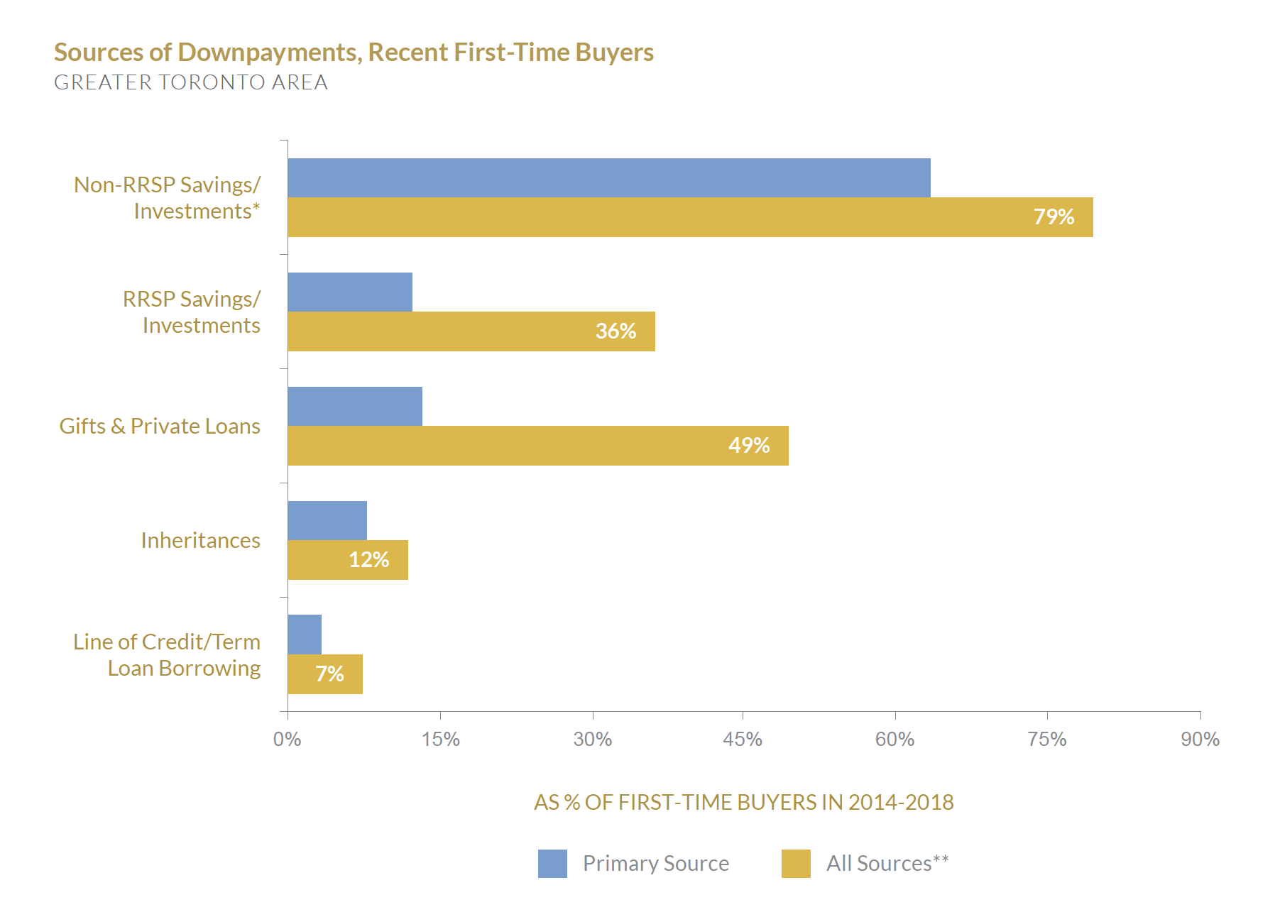 Altus - Half of Toronto Real Estate Buyers Were First-Time Buyers - How First Time Buyers Buy Homes