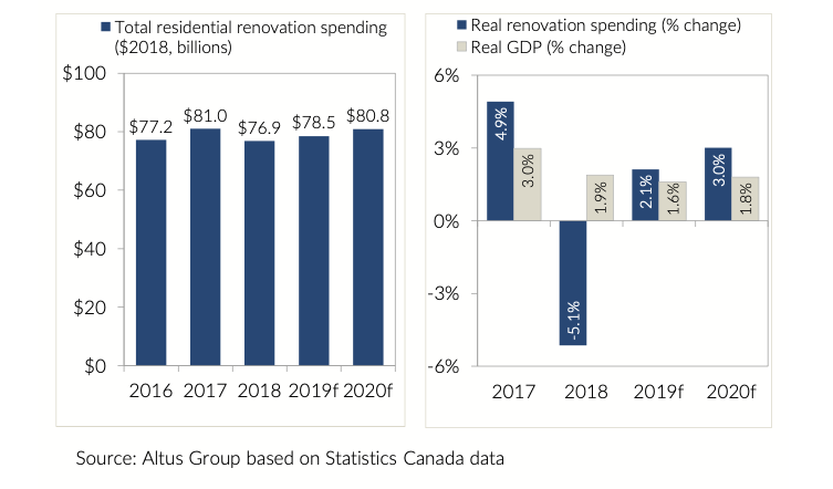 Altus: Canadian Home Renovations To Rise, Funded By HELOCs and ...