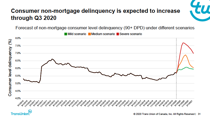TransUnion Warns Canadian Mortgage Delinquencies Could Double This Year - Non-Mortgage