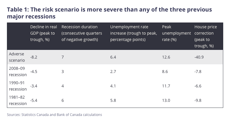 Bank of Canada’s Worst Case Scenario Is Here, Except For A 40% Drop In House Prices - SS