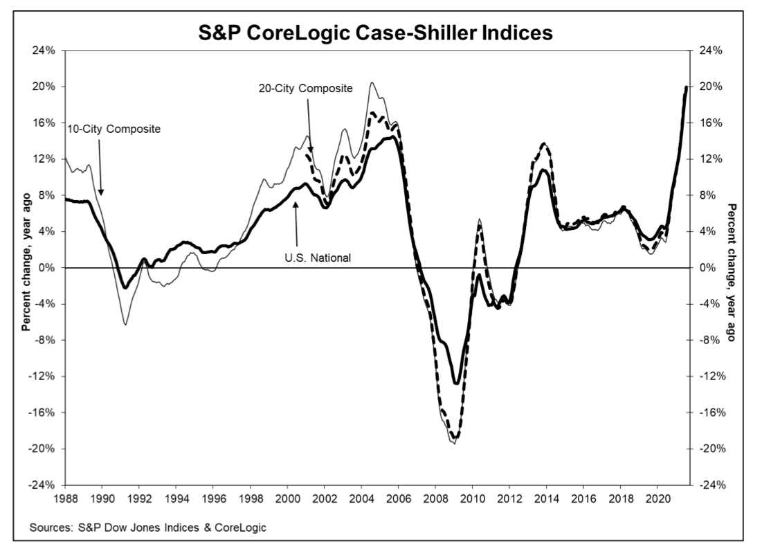 US Home Prices Have Only Made Modest Gains Since 2006, Even With A