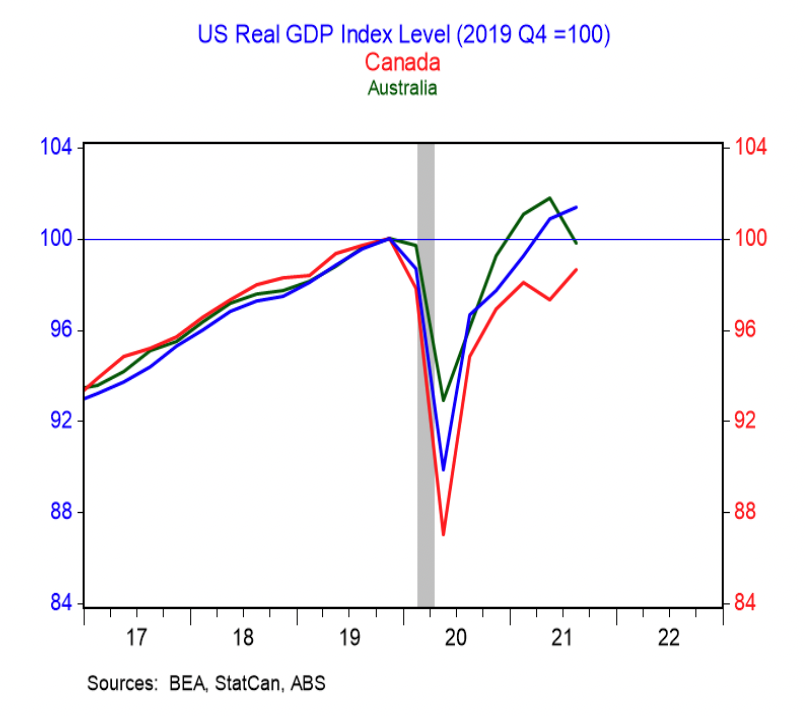 Canada’s GDP Is Recovering More Slowly Than Other Economies BMO