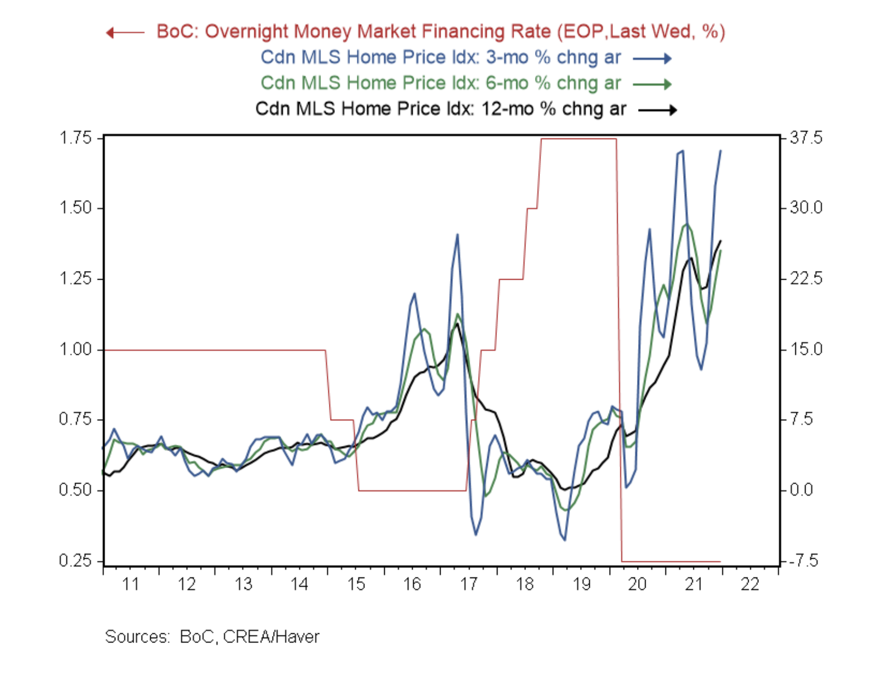 Bank Of Canada Policy Is "Too Loose," Rate Hikes Will Reduce Real ...