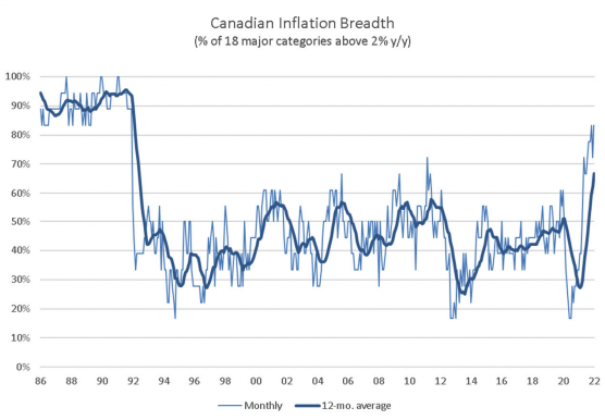 Canadian Inflation Pressure Is Broadening Across Categories As It Hits Canadian Inflation Pressure Is Broadening Across Categories As It Hits