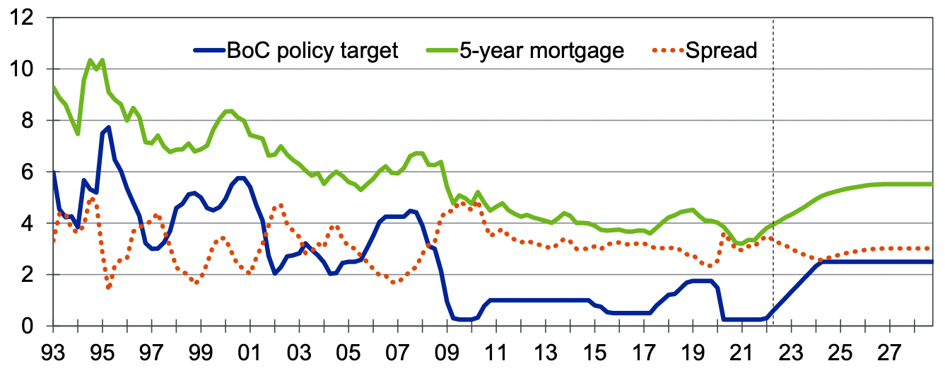 Canadian Mortgage Rates To Surge, Demand Will Be Slowest In Recent ...