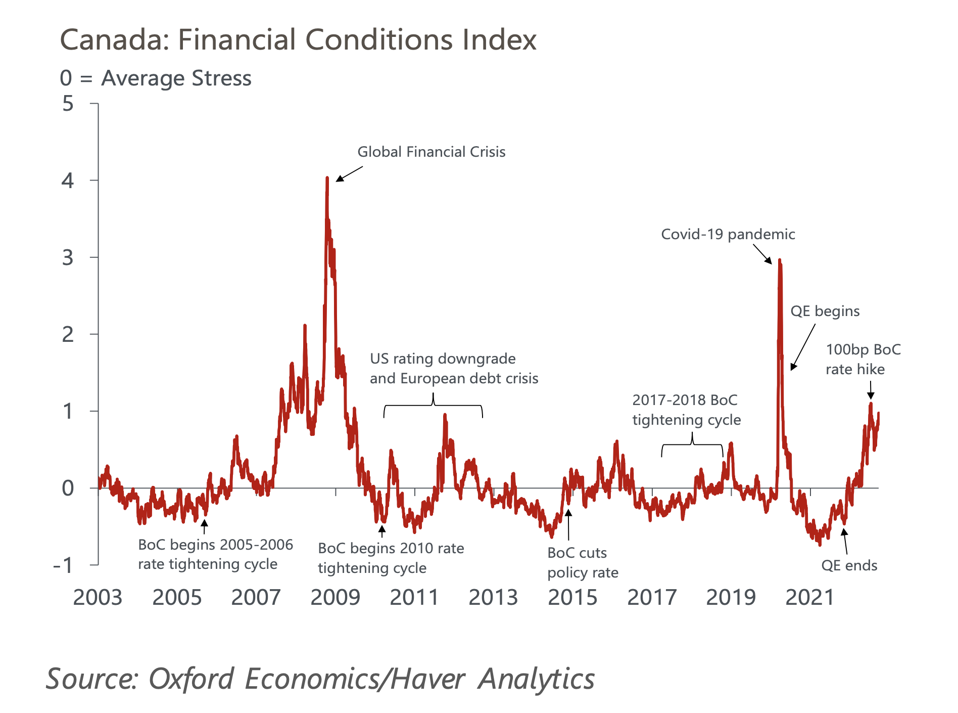 A Moderate Recession, NOT A Systemic Crisis, Is Likely In Canada ...