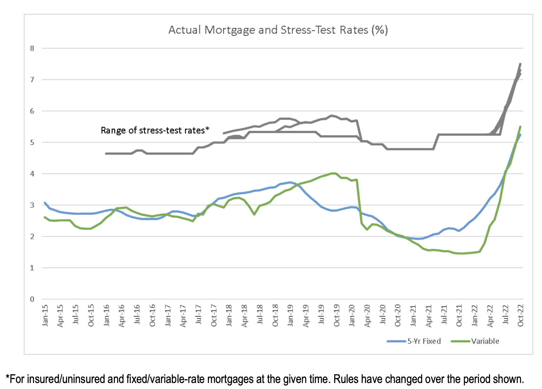 Canada’s Recent Real Estate Buyers Weren’t Stress Tested For Mortgages ...