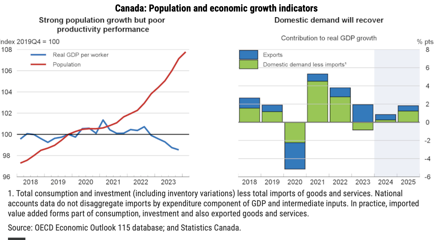 Canada Has Strong Population Growth But Poor Productivity: OECD – Better Dwelling